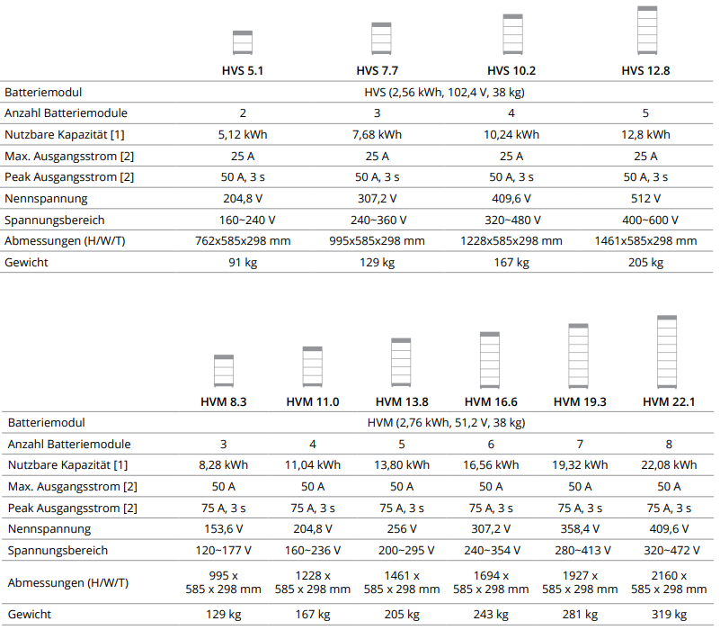 BYD HVM Batteriespeicher B-Box Premium 8.3-22.1 kWh Speicherpaket Solarspeicher