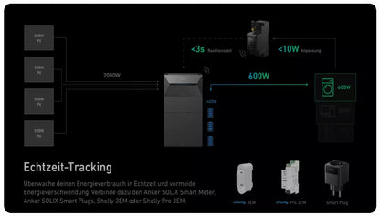 Balkonkraftwerk mit Speicher Anker SOLIX Solarbank PRO + Akku BP1600 Set 3200Wh Smart Meter Vorderansicht Verbindungsdiagram