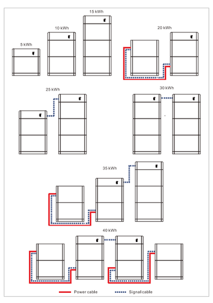 Sofar Solar BTS-E5/10/15/20-DS5 battery storage