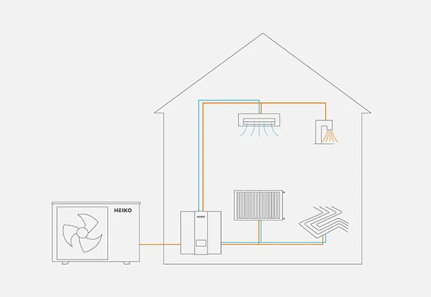 HEIKO Thermal 6 Monoblock Luft-Wasser Wärmepumpe